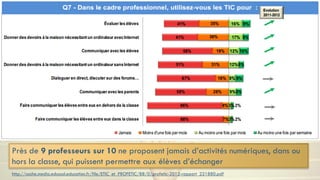 Près de 9 professeurs sur 10 ne proposent jamais d’activités numériques, dans ou
hors la classe, qui puissent permettre aux élèves d’échanger
http://cache.media.eduscol.education.fr/file/ETIC_et_PROFETIC/88/0/profetic-2012-rapport_221880.pdf
 