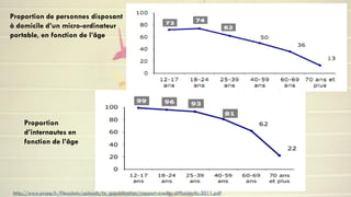Proportion de personnes disposant
à domicile d’un micro-ordinateur
portable, en fonction de l’âge




    Proportion
    d’internautes en
    fonction de l’âge




http://www.arcep.fr/fileadmin/uploads/tx_gspublication/rapport-credoc-diffusion-tic-2011.pdf
 