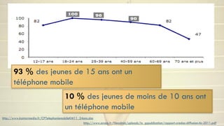 93 % des jeunes de 15 ans ont un
       téléphone mobile
                                         10 % des jeunes de moins de 10 ans ont
                                         un téléphone mobile
http://www.kantarmedia.fr/CPTelephoniemobileKM11_24ans.doc
                                                   http://www.arcep.fr/fileadmin/uploads/tx_gspublication/rapport-credoc-diffusion-tic-2011.pdf
 