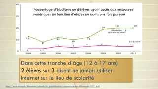 Pourcentage d’étudiants ou d’élèves ayant accès aux ressources
                          numériques sur leur lieu d’études au moins une fois par jour




              Dans cette tranche d’âge (12 à 17 ans),
              2 élèves sur 3 disent ne jamais utiliser
              Internet sur le lieu de scolarité
http://www.arcep.fr/fileadmin/uploads/tx_gspublication/rapport-credoc-diffusion-tic-2011.pdf
 