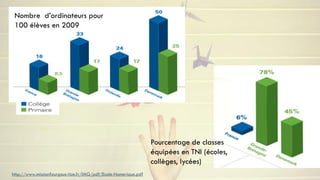 Nombre d’ordinateurs pour
 100 élèves en 2009




                                                                 Pourcentage de classes
                                                                 équipées en TNI (écoles,
                                                                 collèges, lycées)
http://www.missionfourgous-tice.fr/IMG/pdf/Ecole-Numerique.pdf
 