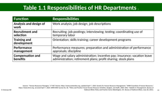 © McGraw Hill 13
Table 1.1 Responsibilities of HR Departments 1
Function Responsibilities
Analysis and design of
work
Work analysis; job design; job descriptions
Recruitment and
selection
Recruiting; job postings; interviewing; testing; coordinating use of
temporary labor
Training and
development
Orientation; skills training; career development programs
Performance
management
Performance measures; preparation and administration of performance
appraisals; discipline
Compensation and
benefits
Wage and salary administration; incentive pay; insurance; vacation leave
administration; retirement plans; profit sharing; stock plans
Sources: “Human Resources Managers,” O*NET OnLine, https://www.onetonline.org, updated April 7, 2020; Society for Human Resource Management, “SHRM Essentials of Human Resources,”
https://www.shrm.org, accessed April 7, 2020; SHRM-BNA Survey No. 66, “Policy and Practice Forum Human Resource Activities, Budgets, and Staffs, 2000–2001,” Bulletin to Management, Bureau of
National Affairs Policy and Practice Series (Washington, DC: Bureau of National Affairs, June 28, 2001).
 