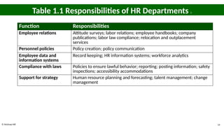 © McGraw Hill 14
Table 1.1 Responsibilities of HR Departments 2
Function Responsibilities
Employee relations Attitude surveys; labor relations; employee handbooks; company
publications; labor law compliance; relocation and outplacement
services
Personnel policies Policy creation; policy communication
Employee data and
information systems
Record keeping; HR information systems; workforce analytics
Compliance with laws Policies to ensure lawful behavior; reporting; posting information; safety
inspections; accessibility accommodations
Support for strategy Human resource planning and forecasting; talent management; change
management
 
