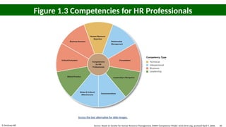 © McGraw Hill 30
Figure 1.3 Competencies for HR Professionals
Access the text alternative for slide images.
Source: Based on Society for Human Resource Management, SHRM Competency Model, www.shrm.org, accessed April 7, 2020.
 