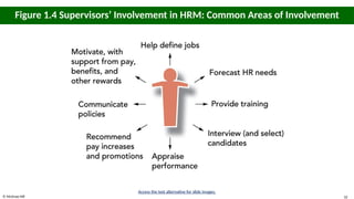 © McGraw Hill 32
Figure 1.4 Supervisors’ Involvement in HRM: Common Areas of Involvement
Access the text alternative for slide images.
 