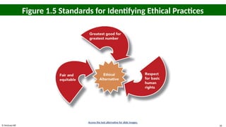 © McGraw Hill 36
Figure 1.5 Standards for Identifying Ethical Practices
Access the text alternative for slide images.
 