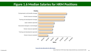 © McGraw Hill 38
Figure 1.6 Median Salaries for HRM Positions
Access the text alternative for slide images.
Source: Data from O*NET OnLine, https://www.onetonline.org, accessed April 8, 2020.
 