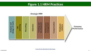 © McGraw Hill 6
Figure 1.1 HRM Practices
Access the text alternative for slide images.
 