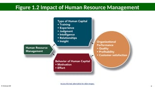 © McGraw Hill 8
Figure 1.2 Impact of Human Resource Management
Access the text alternative for slide images.
 