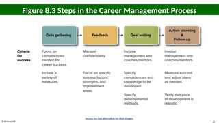 © McGraw Hill 22
Figure 8.3 Steps in the Career Management Process
Access the text alternative for slide images.
 