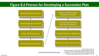 © McGraw Hill 25
Figure 8.6 Process for Developing a Succession Plan
Access the text alternative for slide images.
Sources: Based on B. Dowell,
“Succession Planning,” in Implementing Organizational Interventions, ed.
J. Hedge and E. Pulakos (San Francisco: Jossey- Bass, 2002), pp. 78–109;
R. Barnett and S. Davis, “Creating Greater Success in Succession Planning,
” Advances in Developing Human Resources 10 (2008), pp. 721–739.
 
