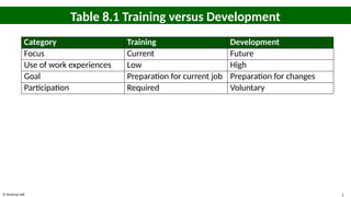 © McGraw Hill 5
Table 8.1 Training versus Development
Category Training Development
Focus Current Future
Use of work experiences Low High
Goal Preparation for current job Preparation for changes
Participation Required Voluntary
 
