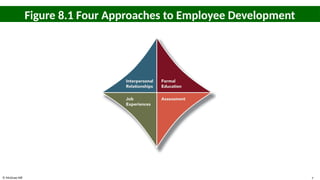 © McGraw Hill 7
Figure 8.1 Four Approaches to Employee Development
 
