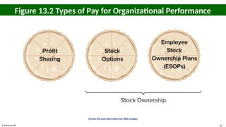 © McGraw Hill 19
Figure 13.2 Types of Pay for Organizational Performance
Access the text alternative for slide images.
 