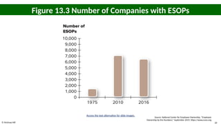© McGraw Hill 20
Figure 13.3 Number of Companies with ESOPs
Access the text alternative for slide images.
Source: National Center for Employee Ownership, “Employee
Ownership by the Numbers,” September 2019, https://www.nceo.org.
 