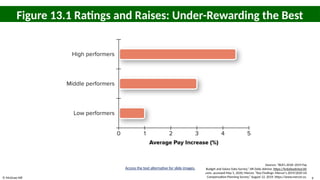 © McGraw Hill 9
Figure 13.1 Ratings and Raises: Under-Rewarding the Best
Access the text alternative for slide images.
Sources: “BLR’s 2018–2019 Pay
Budget and Salary Data Survey,” HR Daily Advisor, https://hrdailyadvisor.blr
.com, accessed May 5, 2020; Mercer, “Key Findings: Mercer’s 2019/2020 US
Compensation Planning Survey,” August 12, 2019, https://www.mercer.us.
 