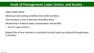 © McGraw Hill 14
Goals of Management, Labor Unions, and Society 2
Labor Union Goals
Obtain pay and working conditions that satisfy members.
Give members a voice in decisions that affect them.
Membership is linked to better compensation and benefits.
• Two-tier wage structures.
Regular flow of new members is essential to survival; goals are obtained through power
in numbers.
 