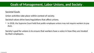 © McGraw Hill 16
Goals of Management, Labor Unions, and Society 4
Societal Goals
Union activities take place within context of society.
Societal values drive laws/regulations that affect unions.
• In 2018, the Supreme Court held that public-employee unions may not require workers to pay
dues.
Society’s goal for unions is to ensure that workers have a voice in how they are treated
by their employers.
 
