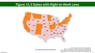 © McGraw Hill 19
Figure 15.3 States with Right-to-Work Laws
Access the text alternative for slide images.
Sources: National Conference of State Legislatures,
“Right to Work Resources,” https://www.ncsl.org, accessed May 13,
2020; E. Watkins, “Unions Notch Win in Deep-Red Missouri with Rejection of
Right-to-Work Law,” CNN, https:// www.cnn.com, accessed August 8, 2018.
 