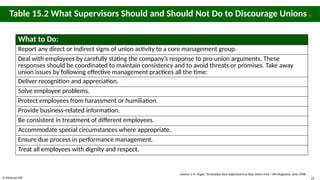 © McGraw Hill 22
Table 15.2 What Supervisors Should and Should Not Do to Discourage Unions 1
What to Do:
Report any direct or indirect signs of union activity to a core management group.
Deal with employees by carefully stating the company’s response to pro-union arguments. These
responses should be coordinated to maintain consistency and to avoid threats or promises. Take away
union issues by following effective management practices all the time:
Deliver recognition and appreciation.
Solve employee problems.
Protect employees from harassment or humiliation.
Provide business-related information.
Be consistent in treatment of different employees.
Accommodate special circumstances where appropriate.
Ensure due process in performance management.
Treat all employees with dignity and respect.
Source: J. A. Segal, “Unshackle Your Supervisors to Stay Union Free,” HR Magazine, June 1998.
 