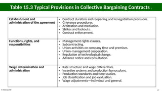 © McGraw Hill 27
Table 15.3 Typical Provisions in Collective Bargaining Contracts 1
Establishment and
administration of the agreement
• Contract duration and reopening and renegotiation provisions.
• Grievance procedures.
• Arbitration and mediation.
• Strikes and lockouts.
• Contract enforcement.
Functions, rights, and
responsibilities
• Management rights clauses.
• Subcontracting.
• Union activities on company time and premises.
• Union-management cooperation.
• Regulation of technological change.
• Advance notice and consultation.
Wage determination and
administration
• Rate structure and wage differentials.
• Incentive systems and production bonus plans.
• Production standards and time studies.
• Job classification and job evaluation.
• Wage adjustments—individual and general.
 