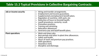 © McGraw Hill 28
Table 15.3 Typical Provisions in Collective Bargaining Contracts 2
Job or income security • Hiring and transfer arrangements.
• Employment and income guarantees.
• Supplemental unemployment benefit plans.
• Regulation of overtime, shift work, etc.
• Reduction of hours to forestall layoffs.
• Layoff procedures; seniority; recall.
• Promotion practices.
• Training and retraining.
• Relocation allowances.
• Severance pay and layoff benefit plans.
Plant operations • Work and shop rules.
• Rest periods and other in-plant time allowances.
• Safety and health.
• Hours of work and premium pay practices.
• Shift operations.
• Hazardous work.
• Discipline and discharge.
 