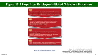 © McGraw Hill 35
Figure 15.5 Steps in an Employee-Initiated Grievance Procedure
Access the text alternative for slide images.
Sources: J. W. Budd, Labor Relations, 6th ed. (New York:
McGraw-Hill, 2020); J. A. Fossum, Labor Relations (Boston:
McGraw-Hill/Irwin, 2002), pp. 448–452; T. Kochan, Collective Bargaining
and Industrial Relations (Homewood, IL: Richard D. Irwin, 1980), p. 395.
 
