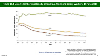© McGraw Hill 8
Figure 15.1 Union Membership Density among U.S. Wage and Salary Workers, 1976 to 2019
Access the text alternative for slide images.
Source: Data for 1973–2001 from B. T. Hirsch and D. A. MacPherson,
Union Membership and Earnings Data Book 2001 (Washington, DC:
Bureau of National Affairs, 2002), using data from U.S. Current Population
Surveys. Data for 2002 through 2019 from Bureau of Labor Statistics,
Current Population Survey, https://data.bls.gov, extracted May 13, 2020.
 