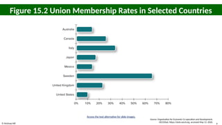 © McGraw Hill 9
Figure 15.2 Union Membership Rates in Selected Countries
Access the text alternative for slide images.
Source: Organisation for Economic Co-operation and Development,
OECD.Stat, https://stats.oecd.org, accessed May 13, 2020.
 