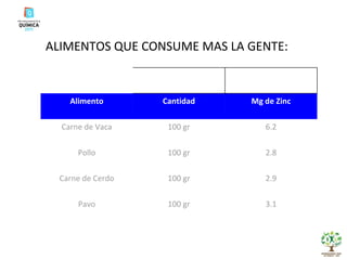ALIMENTOS QUE CONSUME MAS LA GENTE:  Alimento Cantidad Mg de Zinc Carne de Vaca 100 gr 6.2 Pollo 100 gr 2.8 Carne de Cerdo 100 gr 2.9 Pavo 100 gr 3.1 