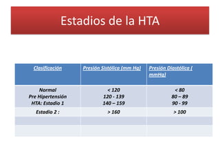 Estadios de la HTA
Clasificación Presión Sistólica (mm Hg) Presión Diastólica (
mmHg)
Normal
Pre Hipertensión
HTA: Estadio 1
< 120
120 - 139
140 – 159
< 80
80 – 89
90 - 99
Estadio 2 : > 160 > 100
 