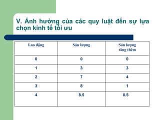 V. Ảnh hưởng của các quy luật đến sự lựa
chọn kinh tế tối ưu

   Lao động      Sản lượng    Sản lượng
                              tăng thêm

      0             0            0

      1             3            3

      2             7            4

      3             8            1

      4             8.5         0.5
 