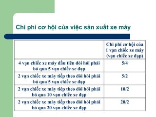 Chi phí cơ hội của việc sản xuất xe máy

                                            Chi phí cơ hội của
                                            1 vạn chiếc xe máy
                                            (vạn chiếc xe đạp)
4 vạn chiếc xe máy đầu tiên đòi hỏi phải           5/4
       bỏ qua 5 vạn chiếc xe đạp
2 vạn chiếc xe máy tiếp theo đòi hỏi phải          5/2
       bỏ qua 5 vạn chiếc xe đạp
2 vạn chiếc xe máy tiép theo đòi hỏi phải         10/2
       bỏ qua 10 vạn chiếc xe đạp
2 vạn chiếc xe máy tiếp theo đòi hỏi phải         20/2
       bỏ qua 20 vạn chiếc xe đạp
 
