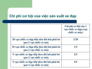 Chi phí cơ hội của việc sản xuất xe đạp

                                                  Chi phí cơ hội của 1
                                                 vạn chiếc xe đạp (vạn
                                                     chiếc xe máy)

 20 vạn chiếc xe đạp đầu tiên đòi hỏi phải bỏ            2/20
           qua 2 vạn chiếc xe máy
 10 vạn chiếc xe đạp tiếp theo đòi hỏi phải bỏ            1/5
           qua 2 vạn chiếc xe máy
 5 vạn chiếc xe đạp tiếp theo đòi hỏi phải bỏ             2/5
           qua 2 vạn chiếc xe máy
 5 vạn chiếc xe đạp tiếp theo đòi hỏi phải bỏ             4/5
           qua 4 vạn chiếc xe máy
 