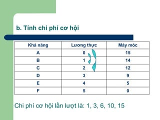 b. Tính chi phí cơ hội

     Khả năng         Lương thực        Máy móc
        A                 0                   15
        B                 1                   14
        C                 2                   12
        D                 3                   9
        E                 4                   5
        F                 5                   0


Chi phí cơ hội lần lượt là: 1, 3, 6, 10, 15
 