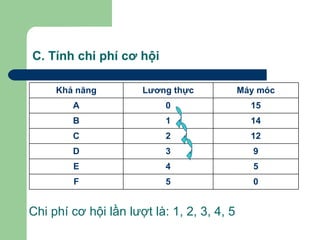 C. Tính chi phí cơ hội

     Khả năng         Lương thực            Máy móc
        A                  0                  15
        B                  1                  14
        C                  2                  12
        D                  3                   9
        E                  4                   5
        F                  5                   0


Chi phí cơ hội lần lượt là: 1, 2, 3, 4, 5
 
