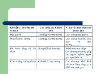 Khuyết tật của bàn tay     Can thiệp của Chính      Ví dụ về chính sách của
vô hình                            phủ                     chính phủ
Độc quyền                Can thiệp vào thị trường   Luật chống độc quyền
Ô nhiễm môi trường       Can thiệp vào thị trường   Luật chống ô nhiễm, Luật
                                                    Bảo        vệ       môi
                                                    trường……….
Bất bình đẳng về thu Phân phối lại thu nhập          Đánh thuế thu nhập
nhập                                                Các chương trình trợ giúp
                                                    cho người nghèo, người
                                                    già, người tàn tật……
Kinh tế tăng trưởng chậm Kích thích tăng trưởng     Các chương trình kích
                                                    cầu tiêu dùng, tăng tỷ lệ
                                                    tiết kiệm quốc gia……
 