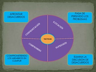 AFRONTAR                        PASA DE
DESACUERDOS                   PERSIVIDO LOS
                               PROBLEMAS




                   TACTICAS




COMPROMETIENDO
                               ELIMINA LA
 LOS MIEMBROS EN
     CUMPLIR                  DISCUSION DE
                              DESACUERDOS
 