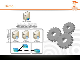 SQL 2012 AlwaysOn Availability Groups for SharePoint 2010 - AUSPC2012 ...