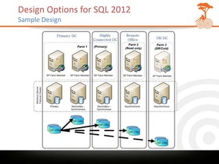 Design Options for SQL 2012
Sample Design
 