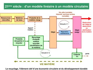 21 ème  siècle : d’un modèle linéaire à un modèle   circulaire Le recyclage, l’élément clef d’une économie circulaire et du développement durable Circuit n o  2 Circuit n o  1 Vie utile (variable) Intensit é  services rendus (variable) VIE MATIÈRE Ressources naturelles Matières de base Produits de la matière vierge Objet Recyclage Produits matière recyclée (réutilisation de la matière) Réparation, maintenance Destruction de l’objet et destruction ou stérilisation de la matière Collecte, Tri Produits récupérés à recycler Objet usag é Apport matière perte 