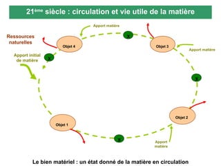 21 ème  siècle : circulation et vie utile de la matière Le bien matériel : un état donné de la matière en circulation Objet 4 Objet 2 Objet 3 Objet 1 X X X X Ressources naturelles Apport mati ère Apport mati ère Apport mati ère Apport initial de mati ère 