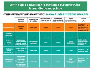 21 ème  siècle : une gestion optimisée des ressources naturelles 21 ème  siècle : réutiliser la matière pour construire  la société de recyclage 