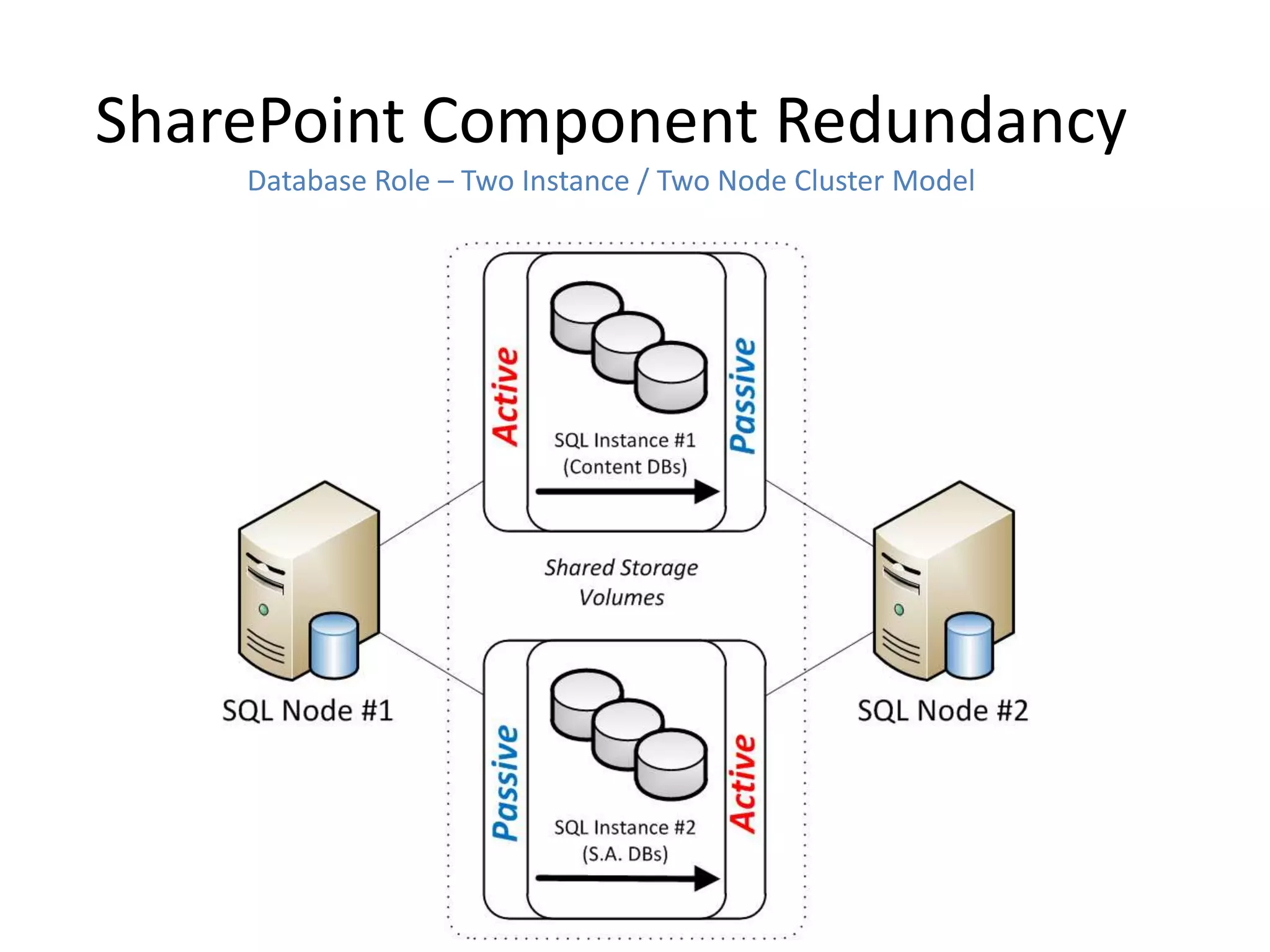 SharePoint Component Redundancy
    Database Role – Two Instance / Two Node Cluster Model
 