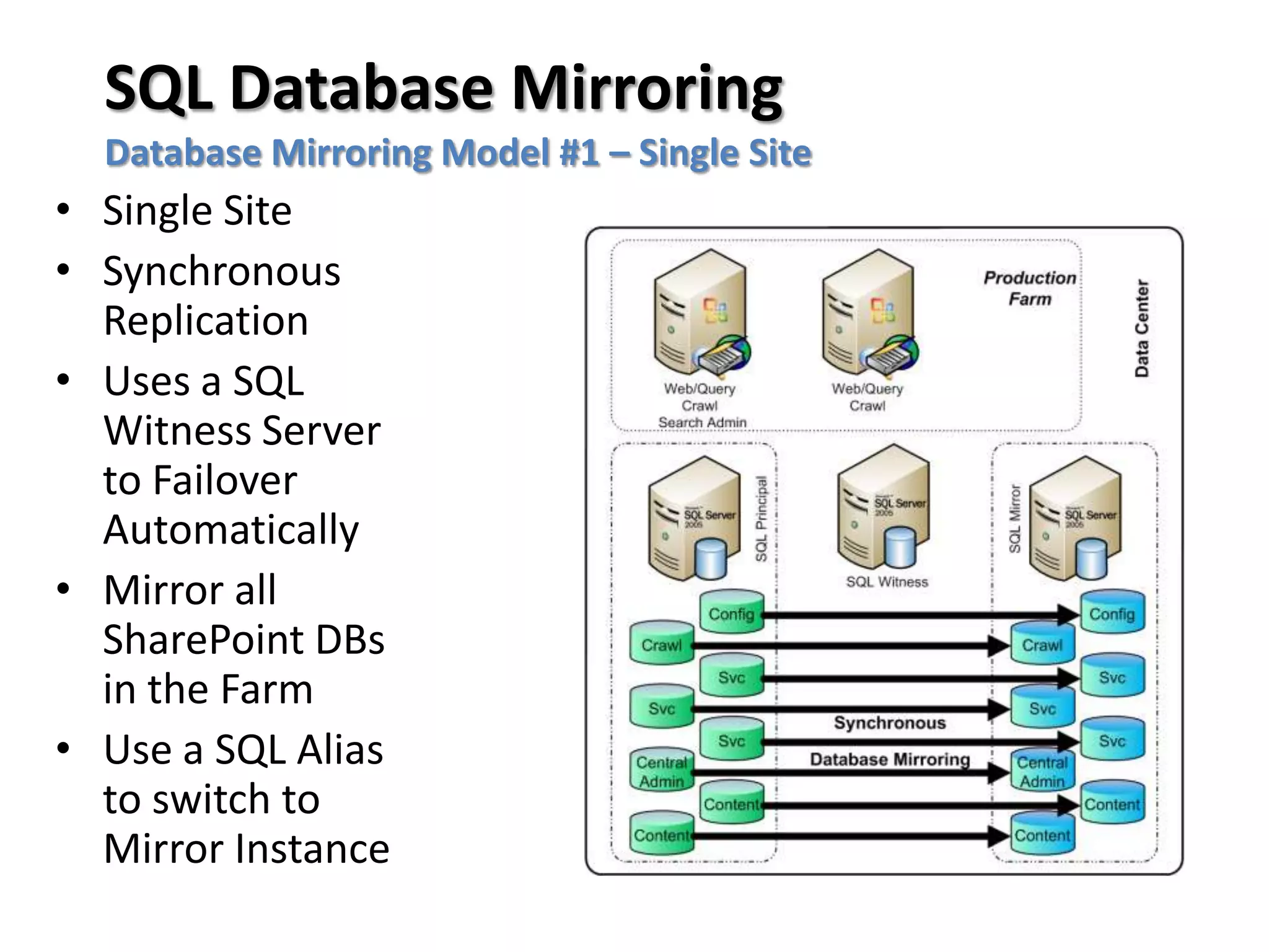 SQL Database Mirroring
  Database Mirroring Model #1 – Single Site
• Single Site
• Synchronous
  Replication
• Uses a SQL
  Witness Server
  to Failover
  Automatically
• Mirror all
  SharePoint DBs
  in the Farm
• Use a SQL Alias
  to switch to
  Mirror Instance
 