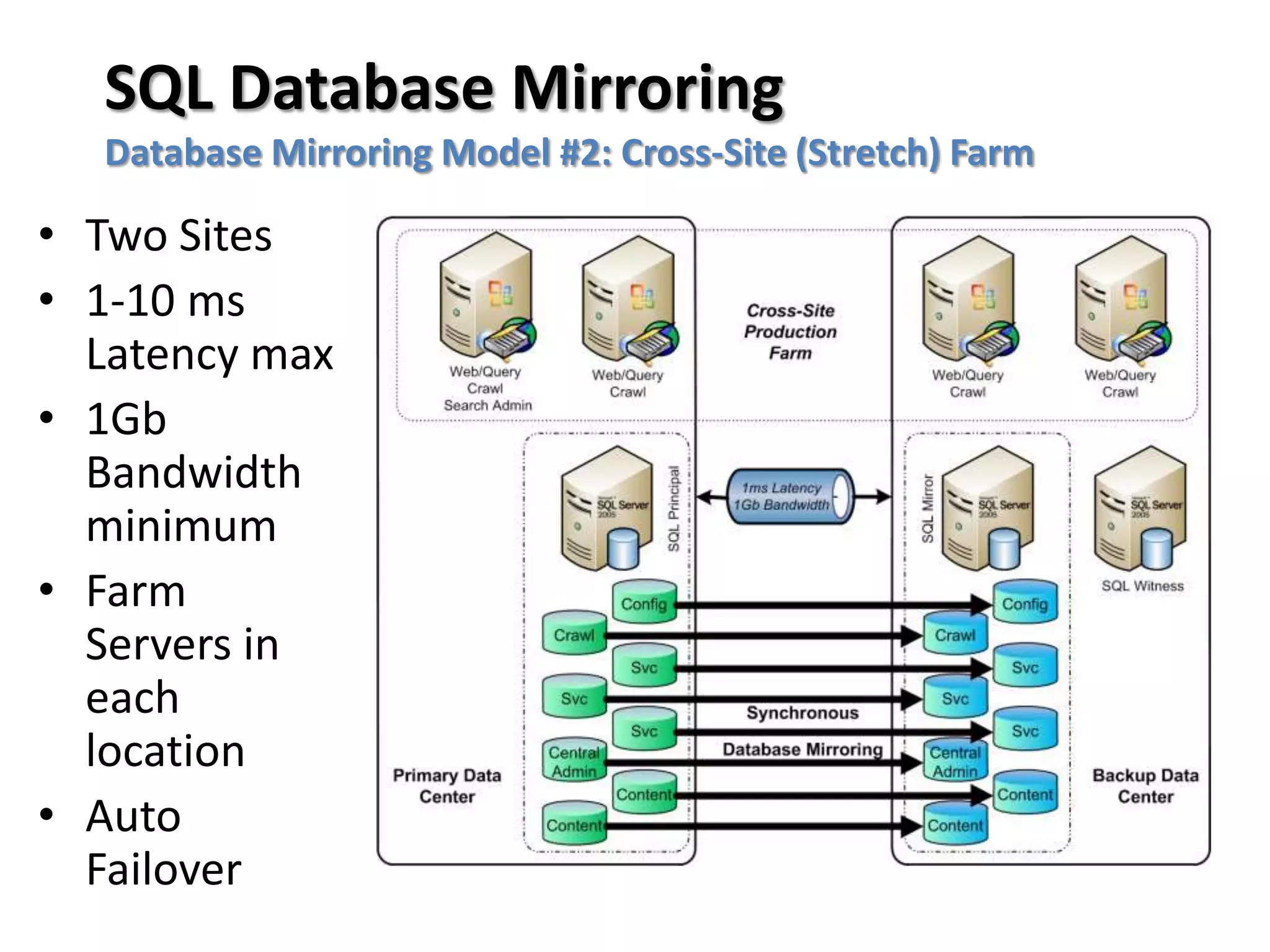 SQL Database Mirroring
  Database Mirroring Model #2: Cross-Site (Stretch) Farm

• Two Sites
• 1-10 ms
  Latency max
• 1Gb
  Bandwidth
  minimum
• Farm
  Servers in
  each
  location
• Auto
  Failover
 