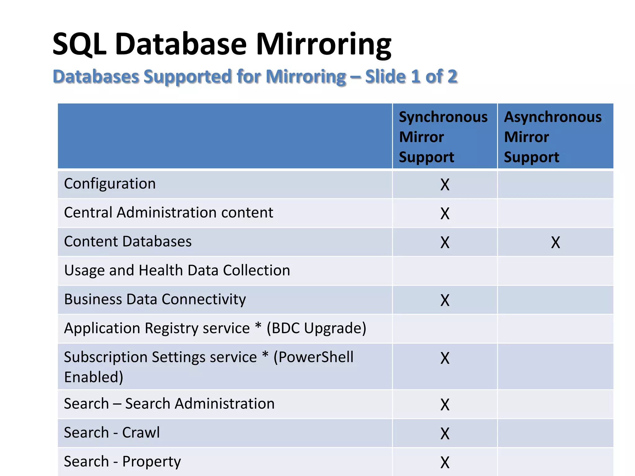 SQL Database Mirroring
Databases Supported for Mirroring – Slide 1 of 2
                                                Synchronous Asynchronous
                                                Mirror      Mirror
                                                Support     Support
 Configuration                                      X
 Central Administration content                     X
 Content Databases                                  X            X
 Usage and Health Data Collection
 Business Data Connectivity                         X
 Application Registry service * (BDC Upgrade)
 Subscription Settings service * (PowerShell        X
 Enabled)
 Search – Search Administration                     X
 Search - Crawl                                     X
 Search - Property                                  X
 