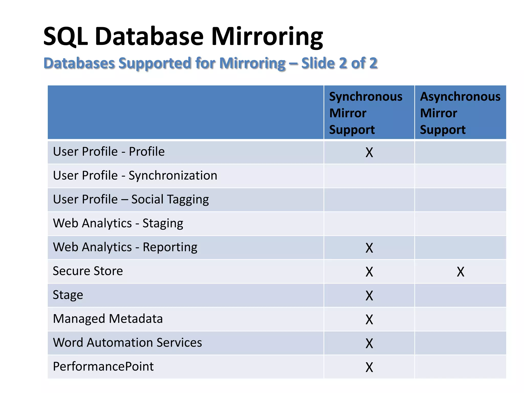 SQL Database Mirroring
Databases Supported for Mirroring – Slide 2 of 2
                                         Synchronous   Asynchronous
                                         Mirror        Mirror
                                         Support       Support
 User Profile - Profile                       X
 User Profile - Synchronization
 User Profile – Social Tagging
 Web Analytics - Staging
 Web Analytics - Reporting                    X
 Secure Store                                 X             X
 Stage                                        X
 Managed Metadata                             X
 Word Automation Services                     X
 PerformancePoint                             X
 