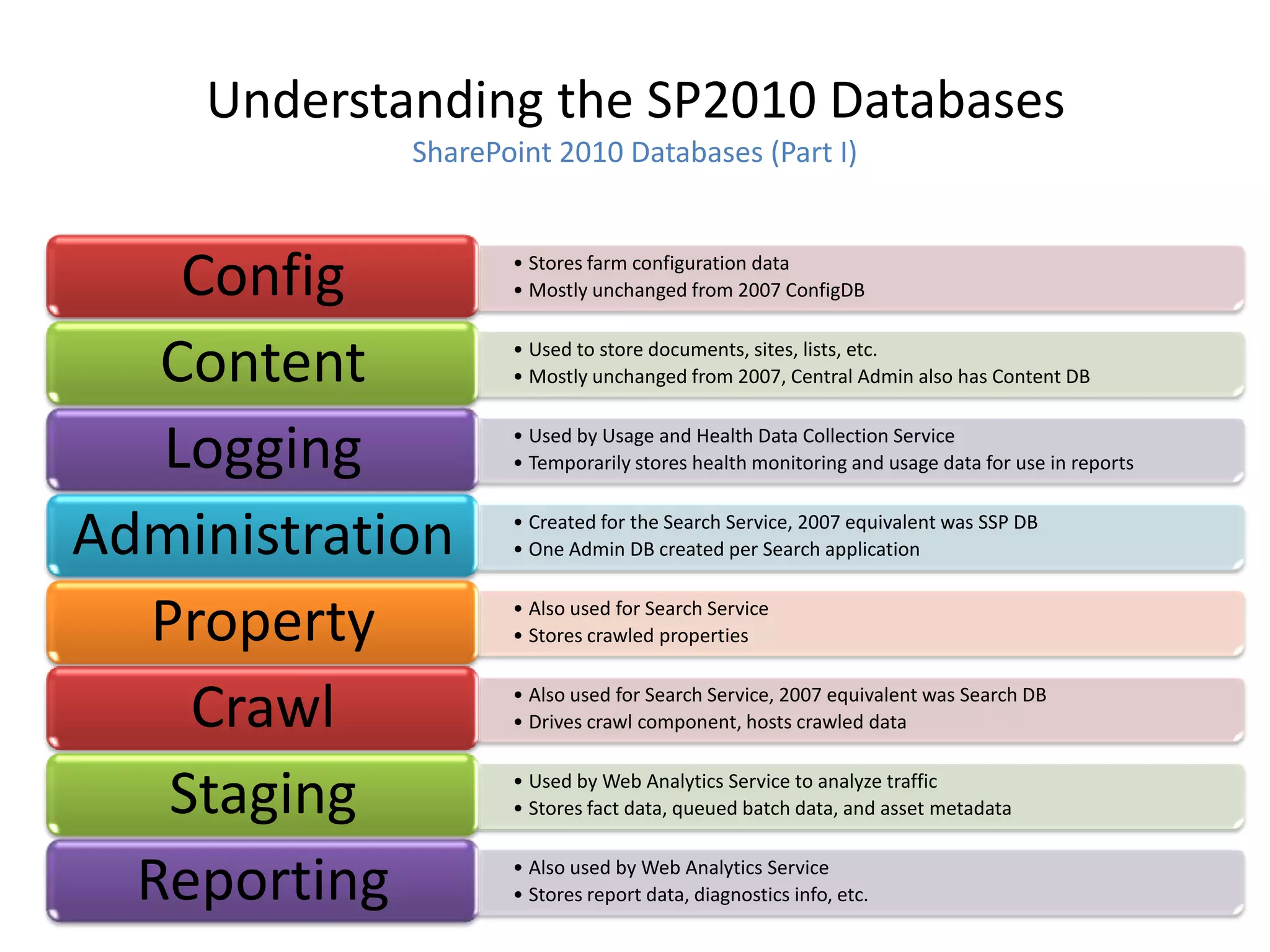 Understanding the SP2010 Databases
            SharePoint 2010 Databases (Part I)



    Config         • Stores farm configuration data
                   • Mostly unchanged from 2007 ConfigDB



   Content         • Used to store documents, sites, lists, etc.
                   • Mostly unchanged from 2007, Central Admin also has Content DB



   Logging         • Used by Usage and Health Data Collection Service
                   • Temporarily stores health monitoring and usage data for use in reports



Administration     • Created for the Search Service, 2007 equivalent was SSP DB
                   • One Admin DB created per Search application



  Property         • Also used for Search Service
                   • Stores crawled properties



    Crawl          • Also used for Search Service, 2007 equivalent was Search DB
                   • Drives crawl component, hosts crawled data



   Staging         • Used by Web Analytics Service to analyze traffic
                   • Stores fact data, queued batch data, and asset metadata



  Reporting        • Also used by Web Analytics Service
                   • Stores report data, diagnostics info, etc.
 