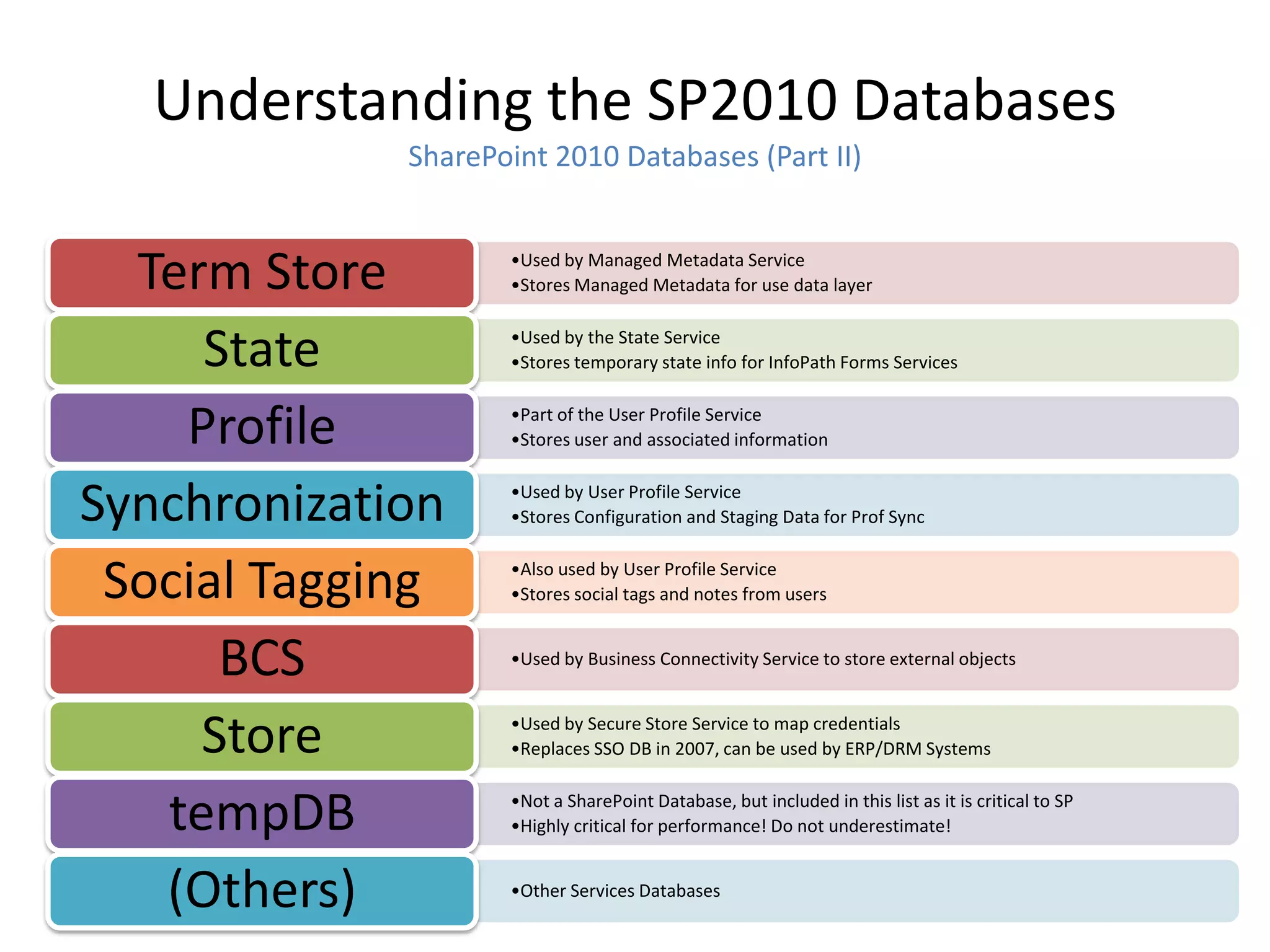 Understanding the SP2010 Databases
             SharePoint 2010 Databases (Part II)


  Term Store        •Used by Managed Metadata Service
                    •Stores Managed Metadata for use data layer


     State          •Used by the State Service
                    •Stores temporary state info for InfoPath Forms Services


    Profile         •Part of the User Profile Service
                    •Stores user and associated information


Synchronization     •Used by User Profile Service
                    •Stores Configuration and Staging Data for Prof Sync


 Social Tagging     •Also used by User Profile Service
                    •Stores social tags and notes from users


      BCS           •Used by Business Connectivity Service to store external objects



     Store          •Used by Secure Store Service to map credentials
                    •Replaces SSO DB in 2007, can be used by ERP/DRM Systems


   tempDB           •Not a SharePoint Database, but included in this list as it is critical to SP
                    •Highly critical for performance! Do not underestimate!


   (Others)         •Other Services Databases
 